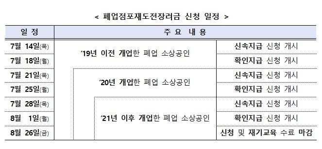 손실보전금 못받았다면 내일부터 폐업지원금 100만원 지급