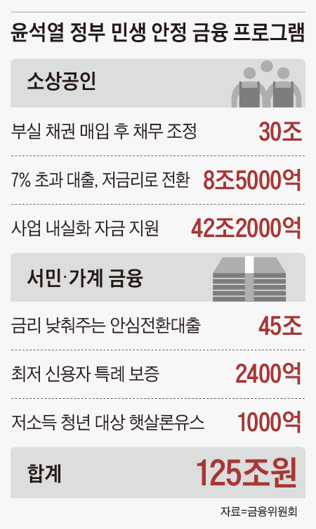 장기연체 자영업자, 대출원금 최대 90% 탕감