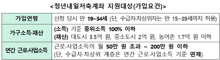 “10만원 저금하면 3년후 1440만원”  청년희망적금 접수 시작